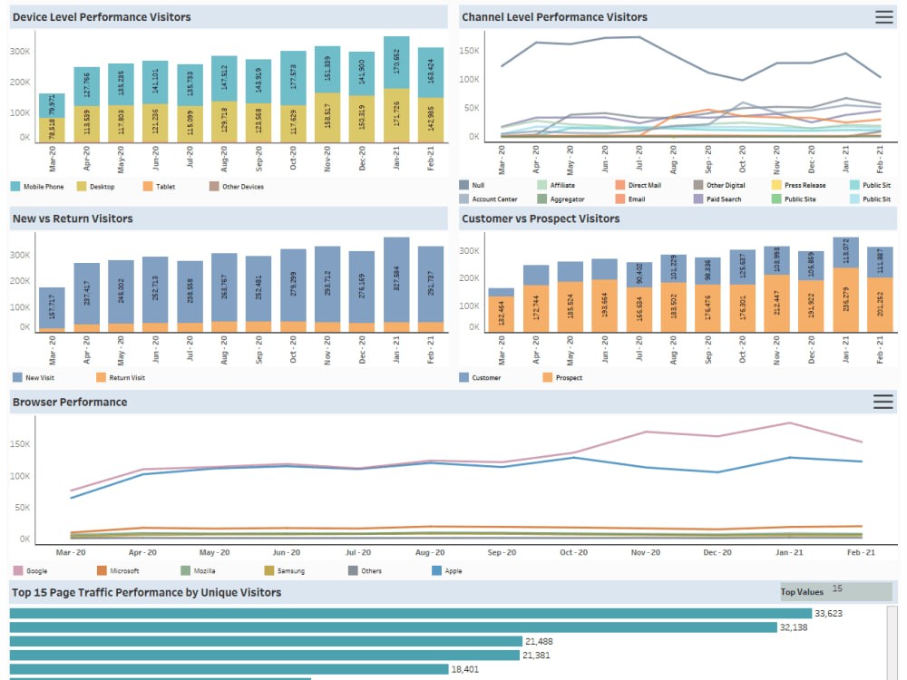 You will get Data driven insightful Tableau dashboard