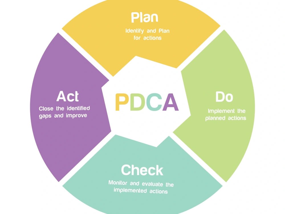 You will get ISO Standards Road Map, Timeline & Implementation Plan